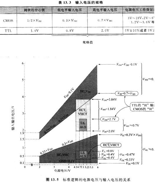 cmos電平