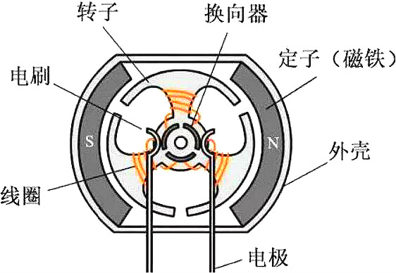 無刷電機(jī)與有刷電機(jī)的區(qū)別