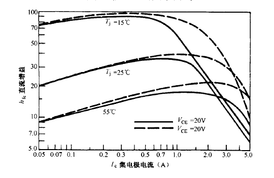 雙極型晶體管的直流增益曲線圖