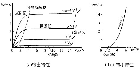 mos管特性曲線