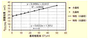 MOSFET的導(dǎo)通電阻