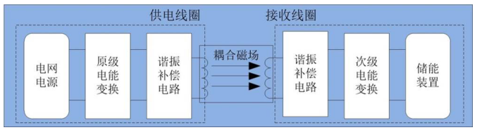 有線充電與無線充電