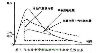 開關(guān)電源雷擊浪涌