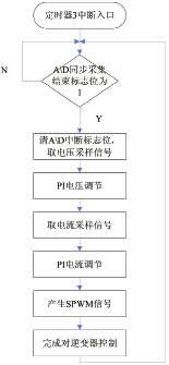 變頻電源的設(shè)計