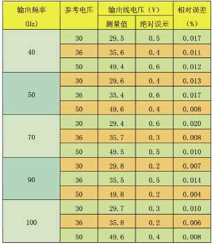 變頻電源的設(shè)計