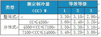 變頻空調(diào)待機(jī)功耗