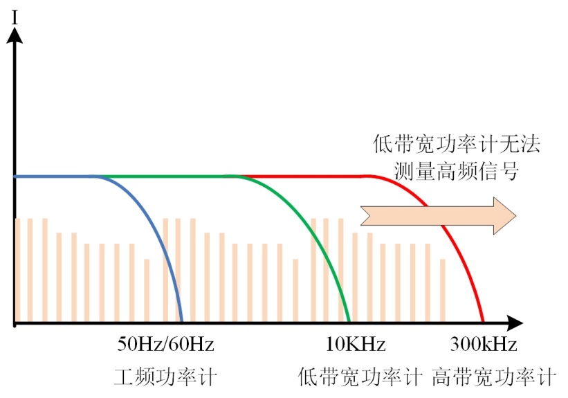 變頻空調(diào)待機(jī)功耗