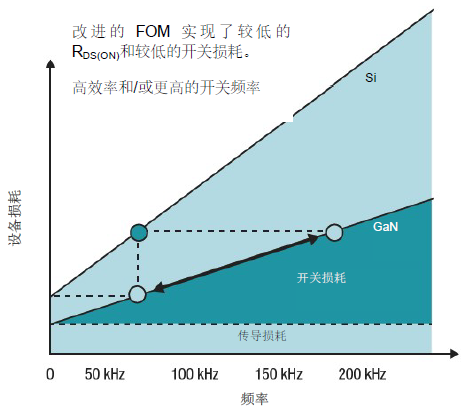 GaN 將能源效率推升至新高度