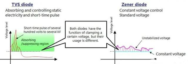TVS二極管與齊納二極管的區(qū)別