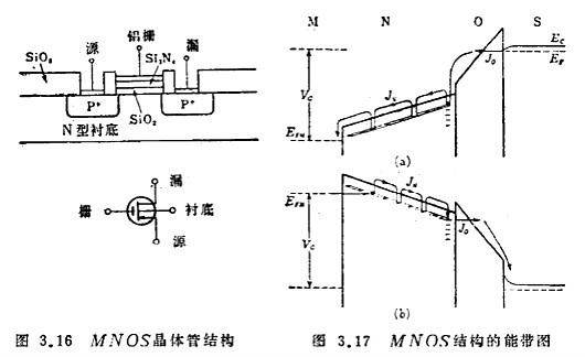 MOS集成電路的功能