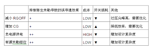 MOS管米勒效應(yīng)電容