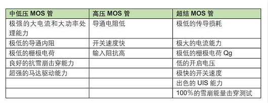 MOS管的重要特性