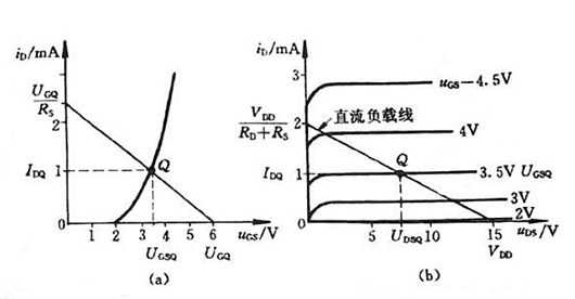 場(chǎng)效應(yīng)管靜態(tài)工作點(diǎn)