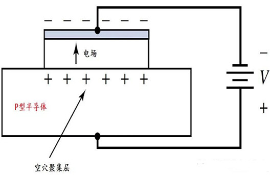 MOS電容的基本架構(gòu)