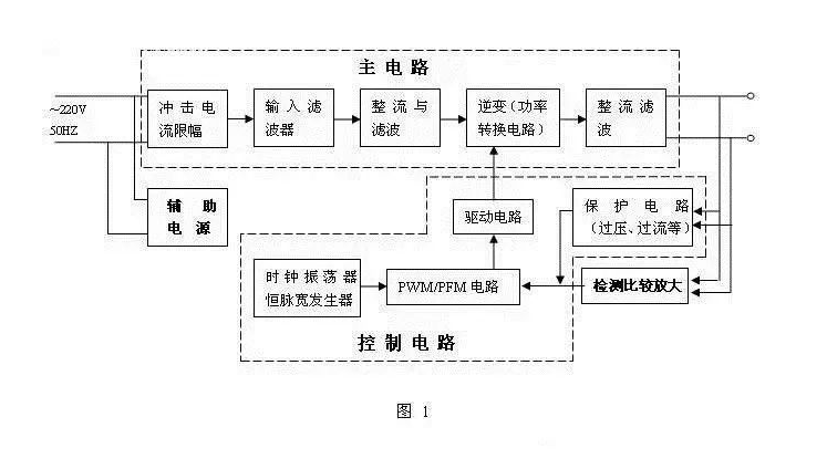 開關(guān)電源設(shè)計(jì)