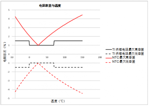 溫度傳感器選擇熱敏電阻