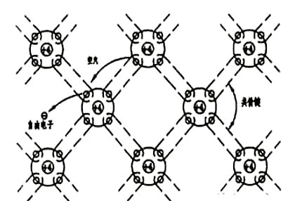 半導(dǎo)體導(dǎo)電原理