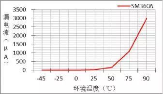 二極管的參數(shù)