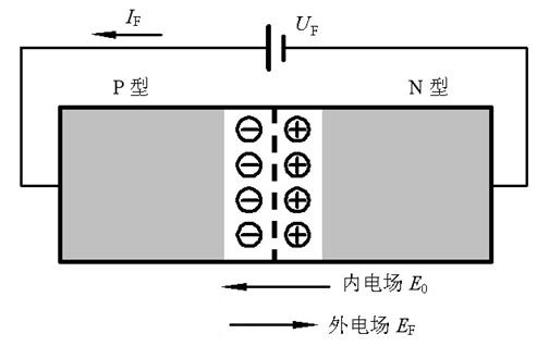 二極管 三極管 PN結(jié)