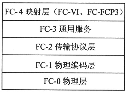 光纖通道接口控制芯片