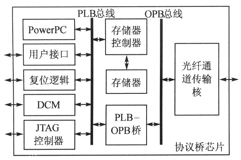 光纖通道接口控制芯片