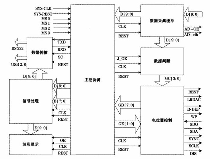 數(shù)字電位器