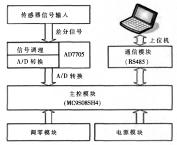 傳感器