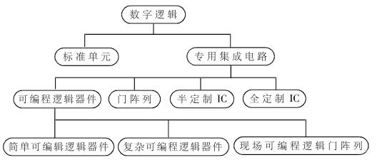 FPGA設(shè)計