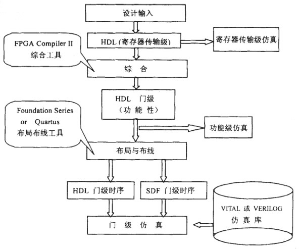 FPGA設(shè)計