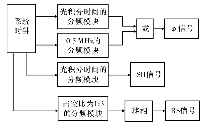 CCD驅(qū)動(dòng)電路