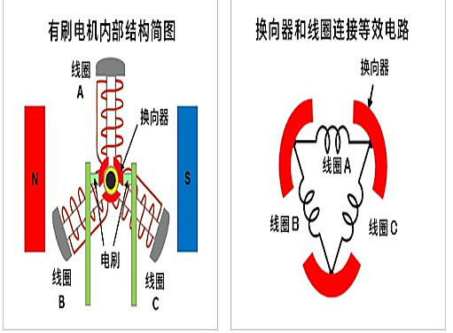 有刷直流電機(jī) 短路制動