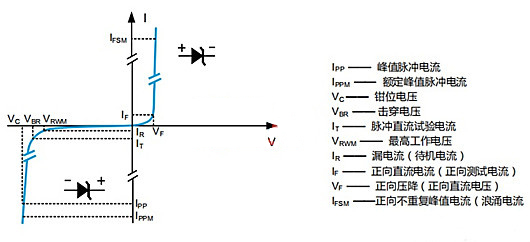 TVS二極管 選型 參數(shù)