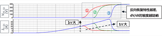 MOSFET dv/dt失效