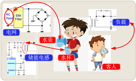 反激式電源