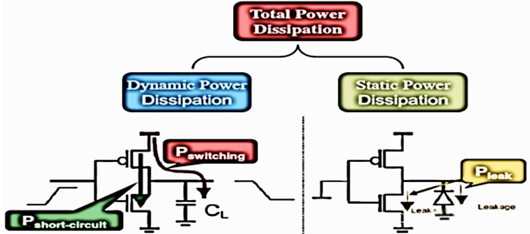 動態(tài)功耗 降低動態(tài)功耗