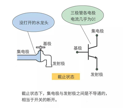 NPN放大截止