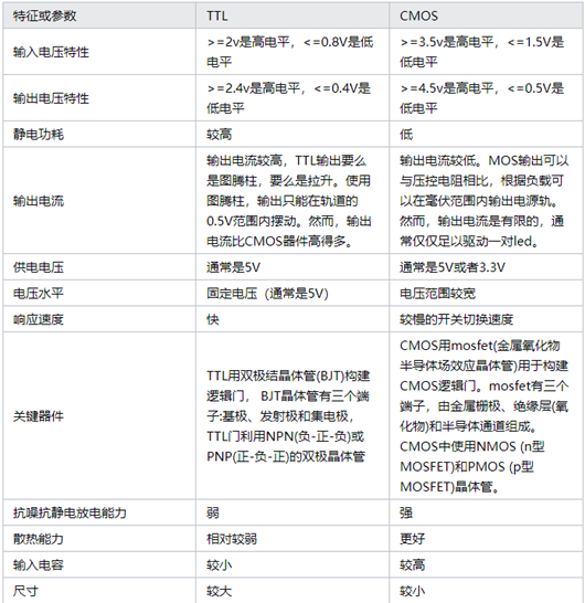 ttl cmos