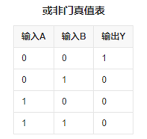 或非門(mén) 邏輯表達(dá)式