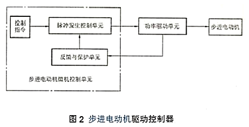 步進(jìn)電機(jī)驅(qū)動(dòng)電路