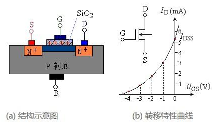 結(jié)型MOS管 絕緣柵MOS管