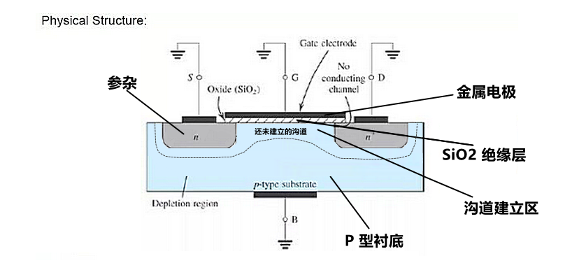 MOSFET晶體管 工作原理 分類規(guī)則 符號(hào)