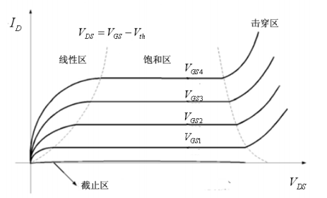 MOS管的工作狀態(tài) NMOS管的I/V特性曲線
