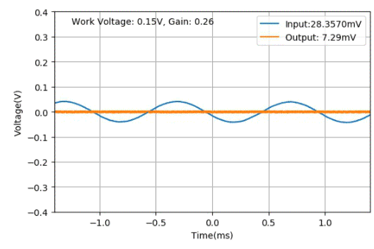 NPN三極管單管放大電路