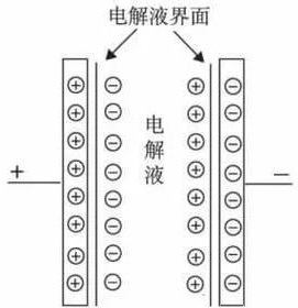 超級(jí)電容器 工作原理 應(yīng)用