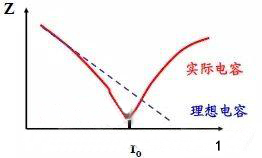 用電容器抑制電磁干擾