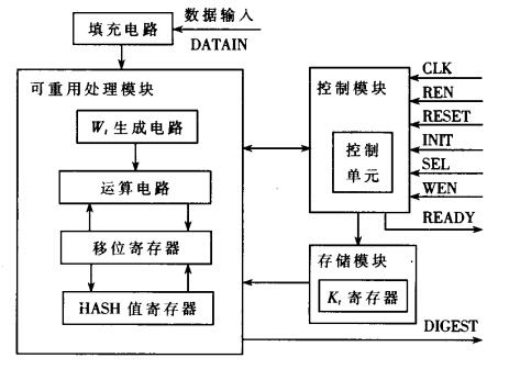 FPGA可重構(gòu)密碼芯片