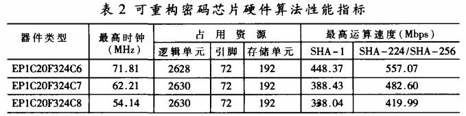 FPGA可重構(gòu)密碼芯片