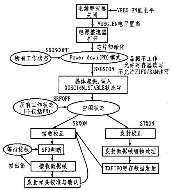 射頻芯片CC2420