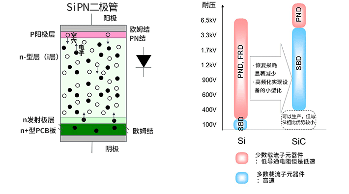 SiC肖特基勢(shì)壘二極管 Si肖特基勢(shì)壘二極管