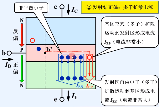 晶體管結(jié)構(gòu) 類型 電流放大作用